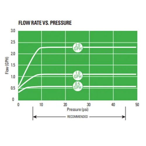 Netafim 0.5 GPH Woodpecker Pressure Compensating Junior Dripper Emitter